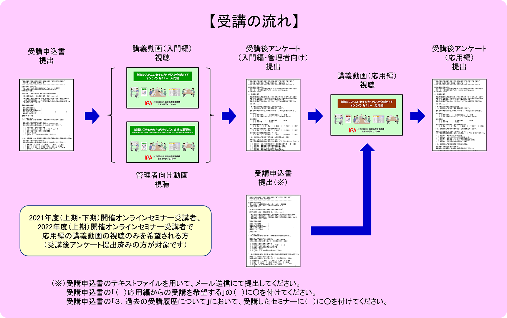 受講の流れ説明図