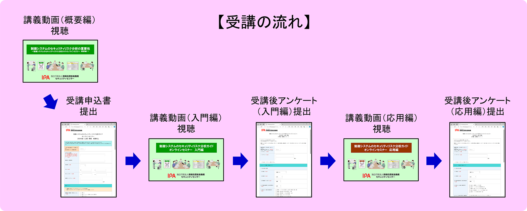 受講の流れ説明図