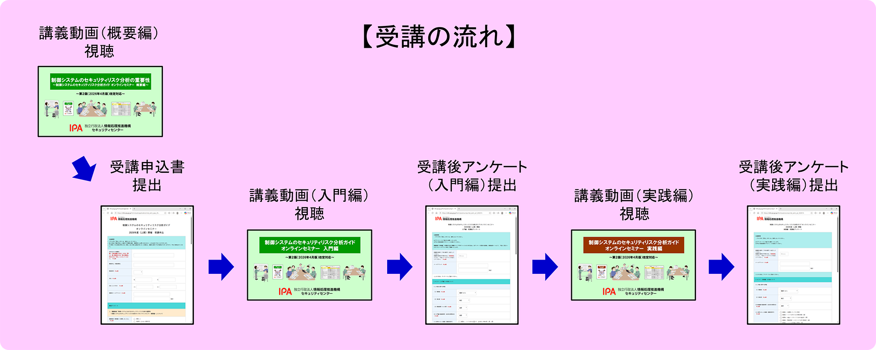 受講の流れ説明図