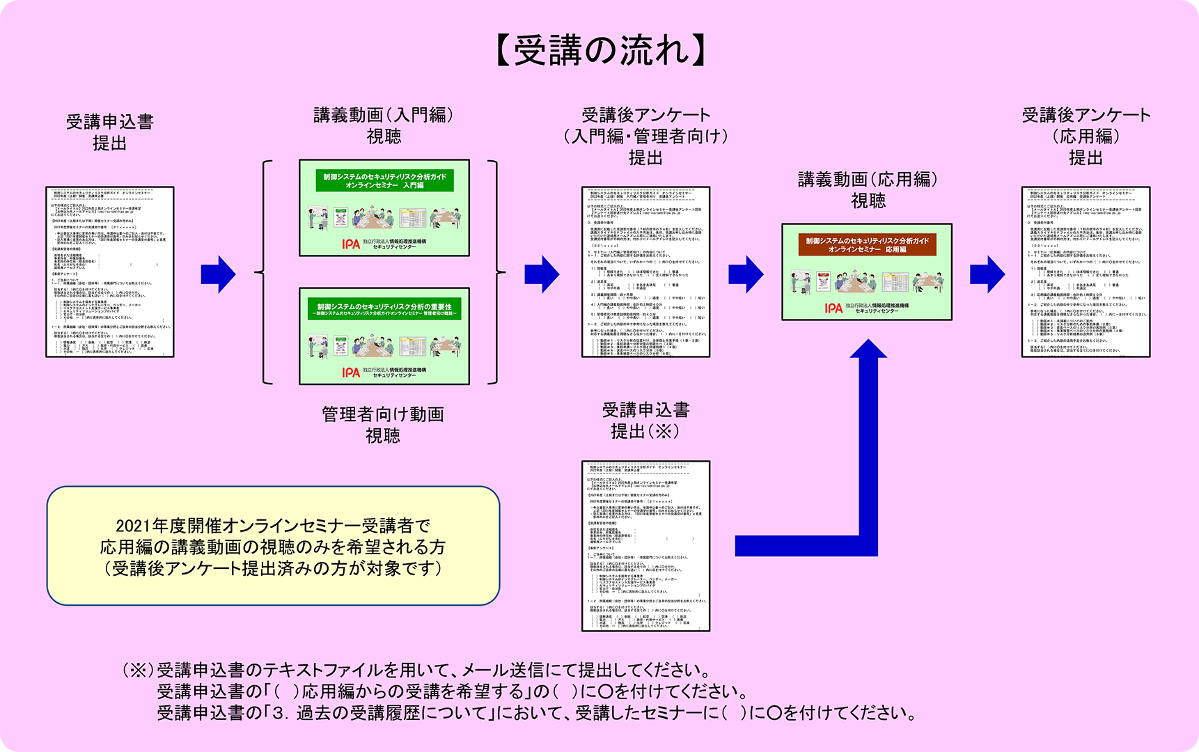 受講の流れ説明図