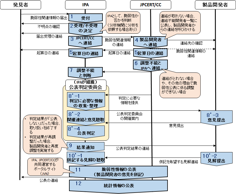 「調整不能案件の取扱いプロセス」のフローを説明する図