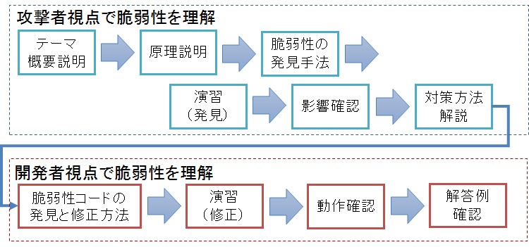 各テーマは攻撃者視点と開発者視点で行われます