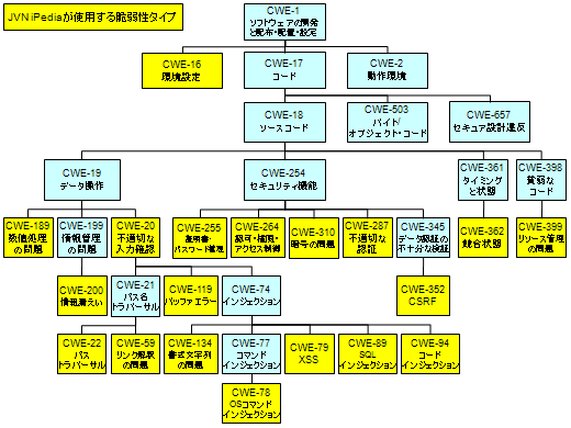 図1. NISTのNVDが使用しているCWEの脆弱性タイプ