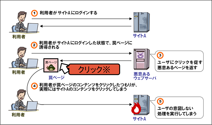 罠ページの仕組み