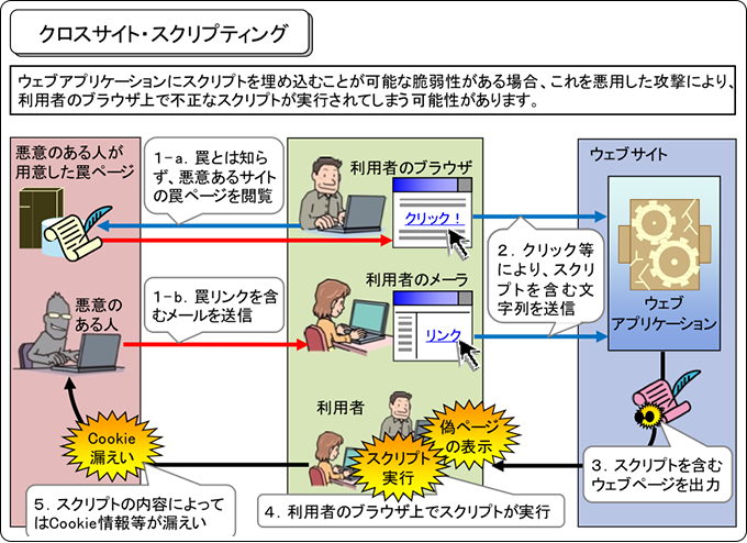 クロスサイト・スクリプティング