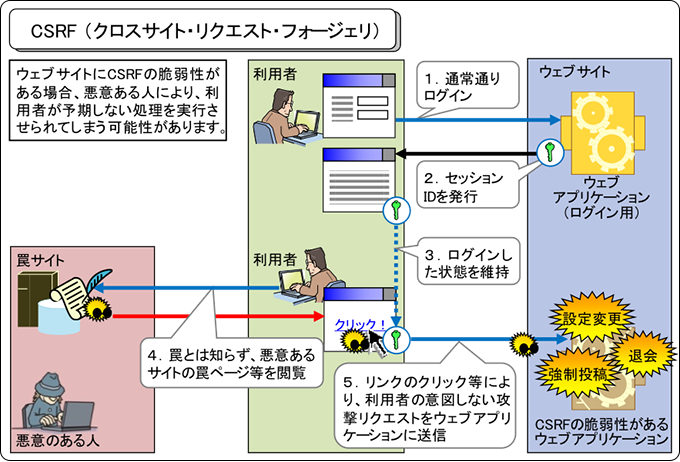 CSRF （クロスサイト・リクエスト・フォージェリ）