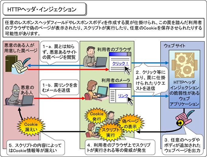 HTTPヘッダ・インジェクション