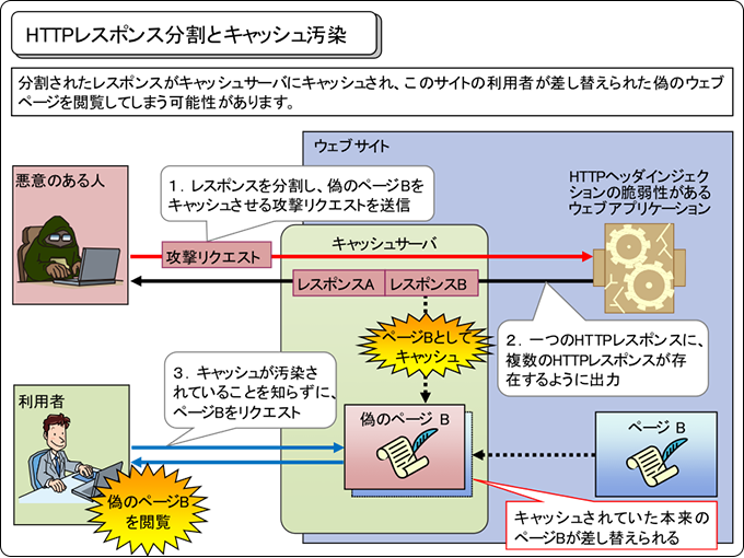 HTTP レスポンス分割とキャッシュ汚染