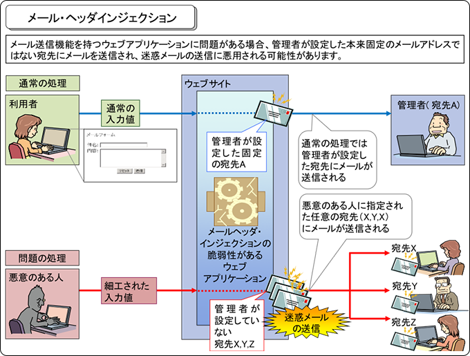 メールヘッダ・インジェクション