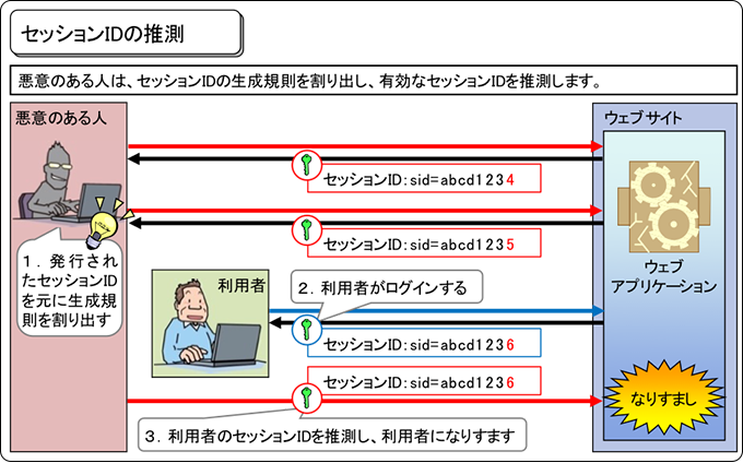 セッションIDの推測