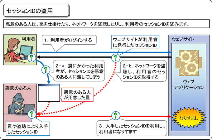 セッションIDの盗用