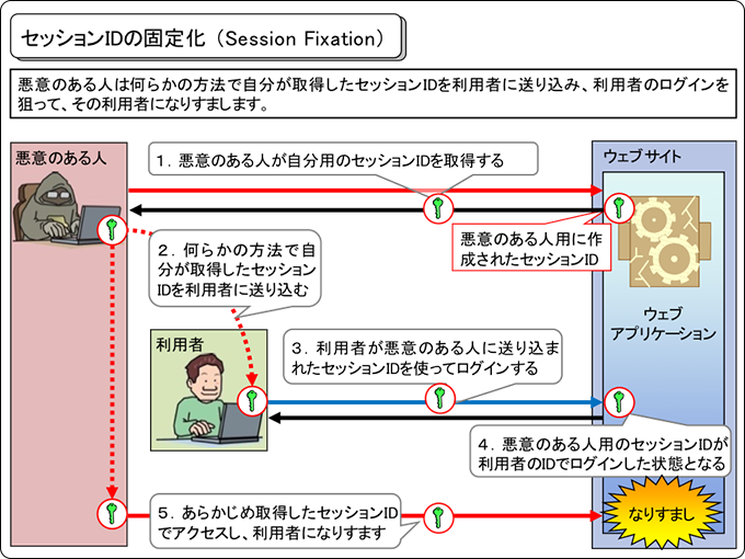 セッションIDの固定化（Session Fixation）