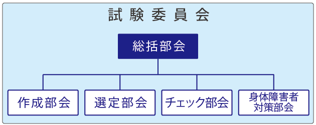 試験委員会は統括部会をトップとして、配下に作成部会、選定部会、チェック部会、身体障害者対策部会を設置して構成されています。