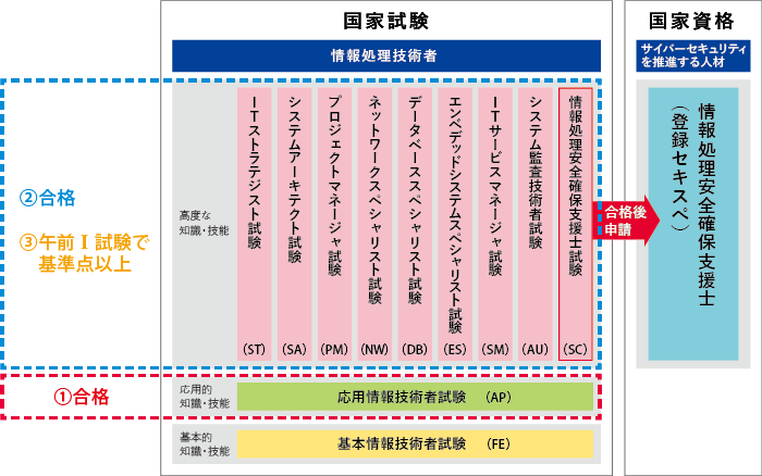 試験体系図と条件123の関係