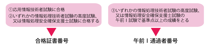 免除申請に使用する番号