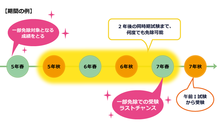 情報処理技術者試験の高度試験、情報処理安全確保支援士試験の午前Ⅰ免除の適用期間例