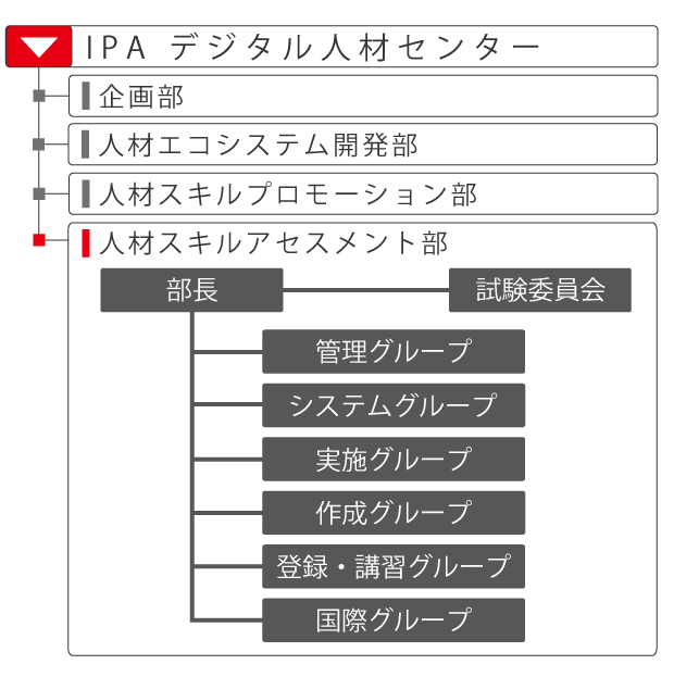 組織図