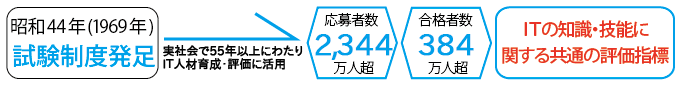 ITに関する共通の評価指標として、広く認知・活用される国家試験