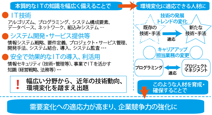 技術の多様化・需要変化に対応できるITエンジニアの育成