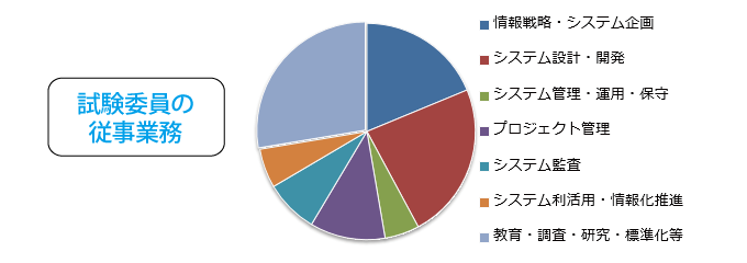 試験委員の従事業務