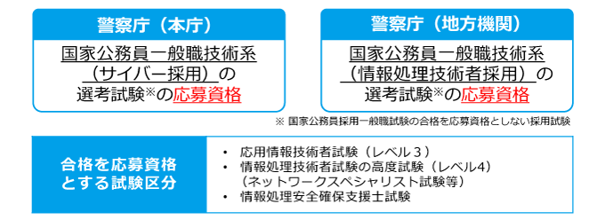 警察庁における活用