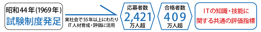 実社会で55年以上にわたりIT人材育成・評価に活用
