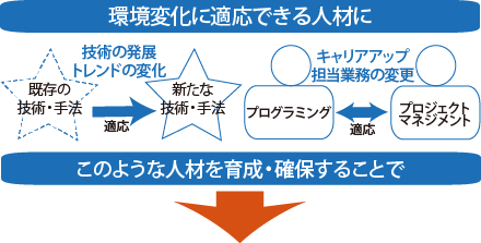 環境変化に適応できる人材に　技術の進展やトレンドの変化に応じて、既存の技術・手法から新たな技術・手法へ適応　プログラミングからプロジェクトマネジメントへ適応し、キャリアアップ担当業務の変更　このような人材を育成・確保することで