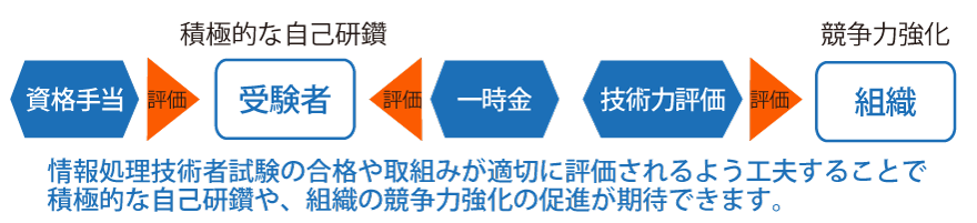 資格手当と一時金は受験者に評価され、積極的な自己研鑽に繋がります。技術力評価は組織の競争力強化に繋がります。情報処理技術者試験の合格や取組みが適切に評価されるよう工夫することで自己研鑽や、組織の競争力強化の促進が期待できます。