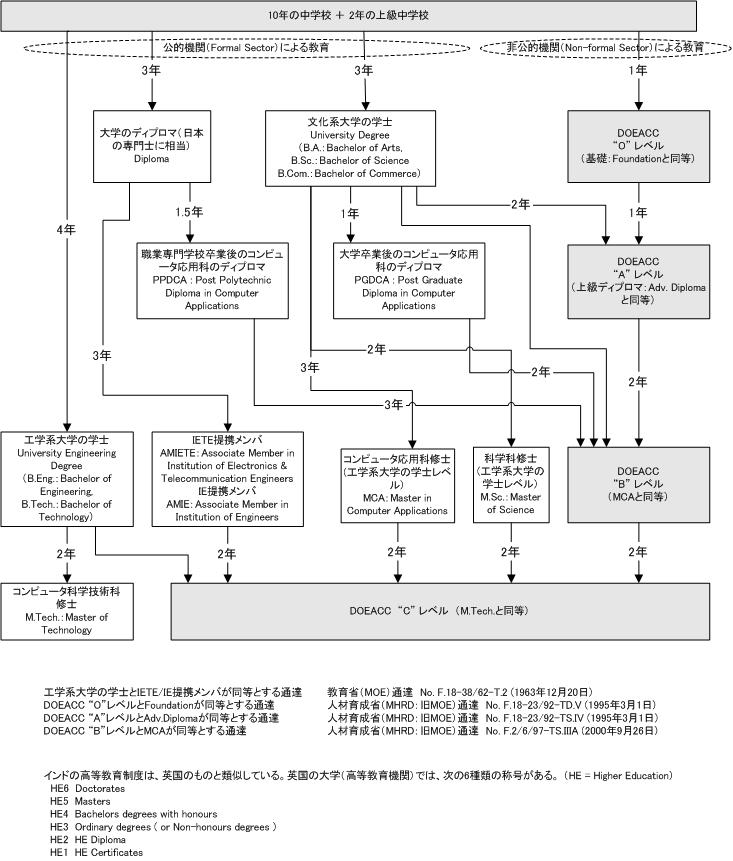 試験区分と大学教育課程の関係図