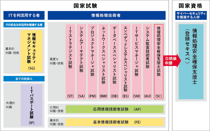 試験区分一覧 | 試験情報 | IPA 独立行政法人 情報処理推進機構