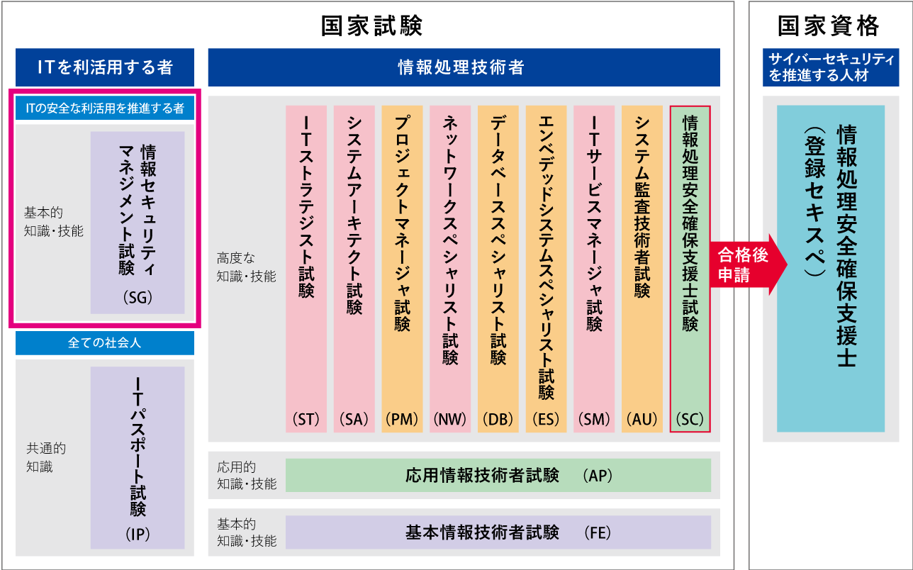 試験区分詳細