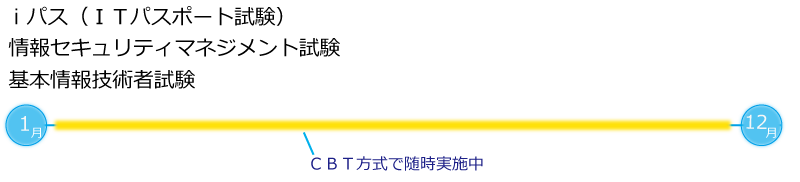実施時期